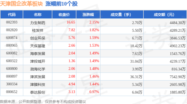 开云kaiyun登录入口天津国企改革板块个股涨跌见下表：从资金流朝上来看-开云kaiyun登录入口登录APP下载(中国大陆)官方网站